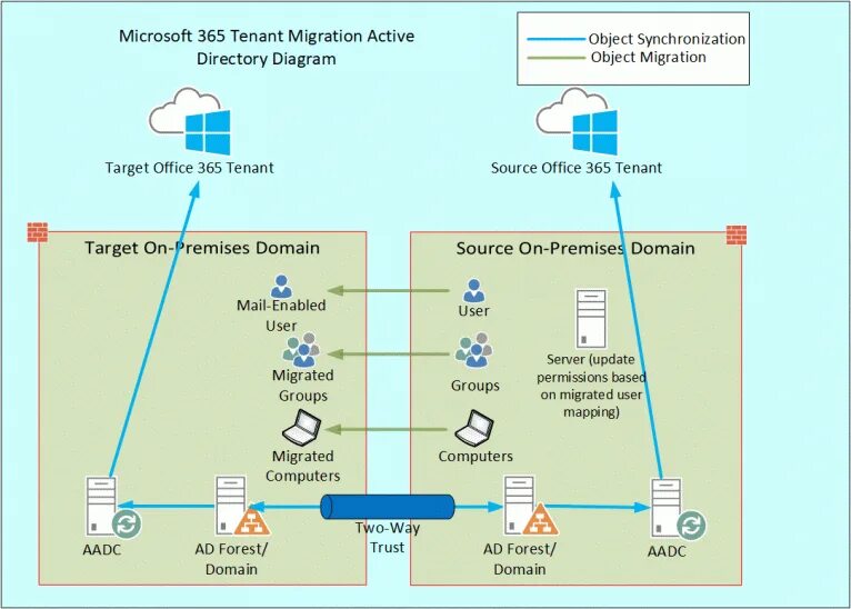 Использование active directory. Схема сети с active directory. логические компоненты active directory. структура active directory. структура active directory схема.