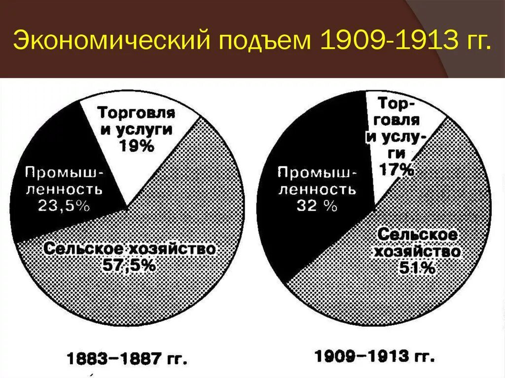 Причины подъема. Промышленный подъем 1909-1913. Экономический подъем России 1910-1913. Экономический подъем 1913. Экономический подъем 1909 1913 гг в России.