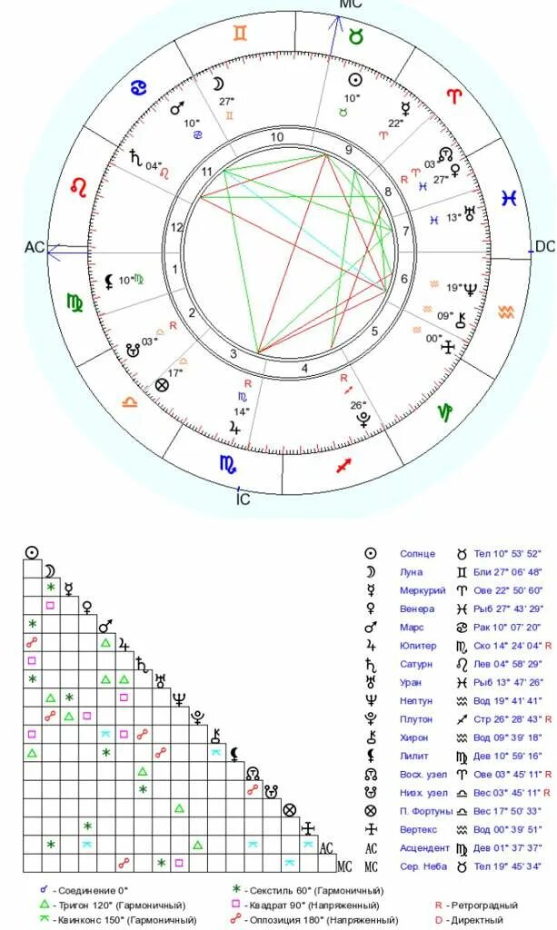 Натальная карта по дате рождения. Что значит асцендент в гороскопе. Что значит асцендент в гороскопе. Асцендент значок в натальной карте. Значок асцендента в натальной.