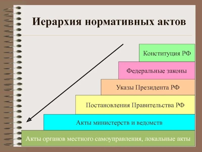 Иерархия нормативно-правовых актов в РФ. Иерархия нормативно правовых актов в России. Иерархия нормативно правовых документов РФ. Схема нормативно правовых актов по юридической силе. Указы президента иерархия