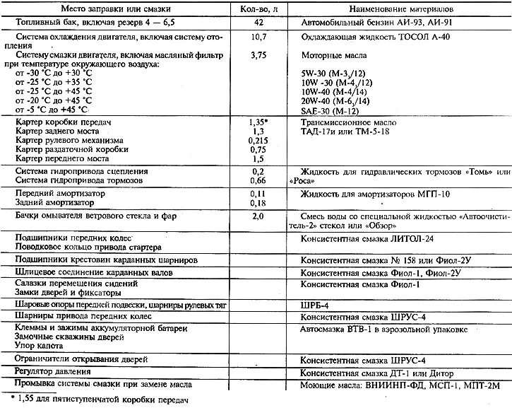 Заправочные емкости Нива 21213. Заправочные емкости ВАЗ 2121 Нива. Заправочные емкости ВАЗ 21213. Нива 2131 заправочные объемы.