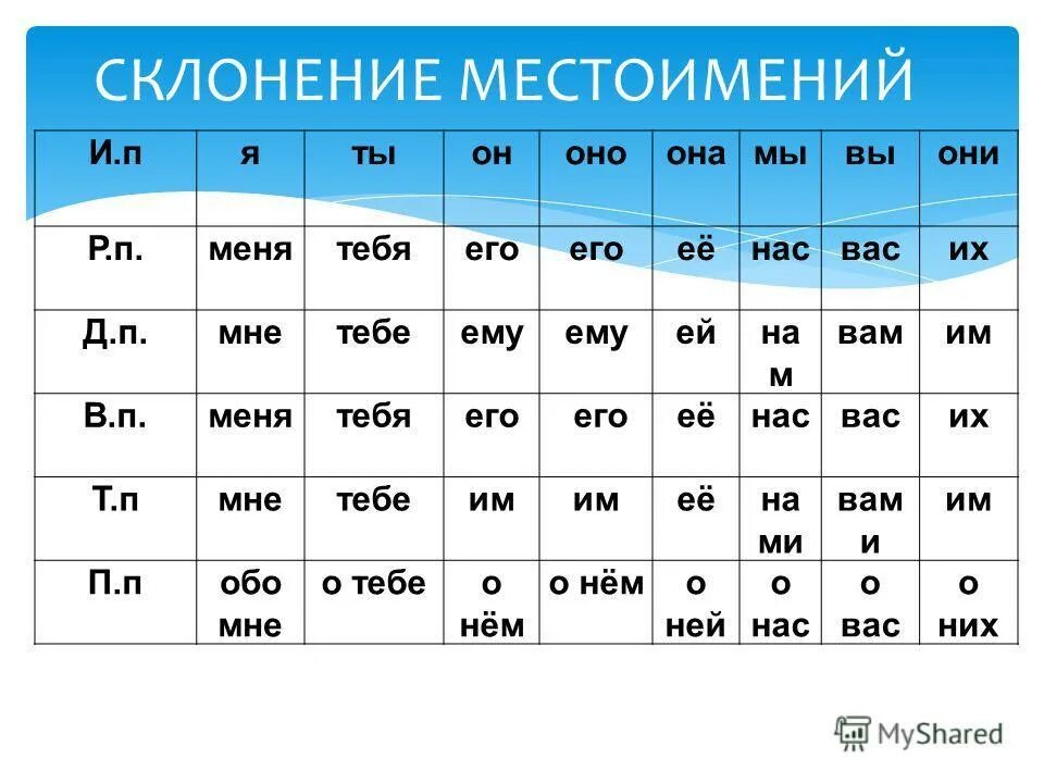 Склонение личных местоимений в русском языке таблица. Склонение местоимений по падежам в русском языке таблица. Склонение личных местоимений склонение личных местоимений таблица. Падежные окончания местоимений таблица. Вижу их какое местоимение