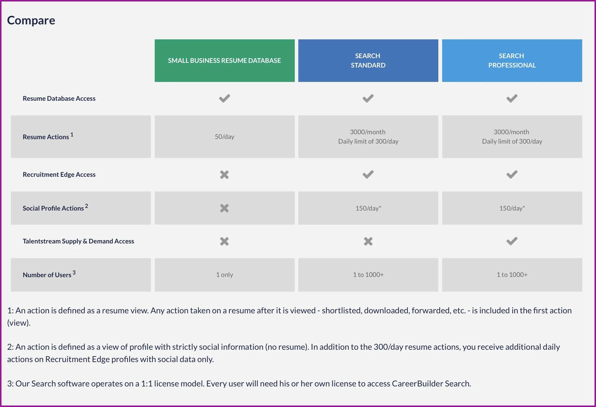 Small compared. Career builder for employers. compare small. active recruitment. 3) careerbuilder.