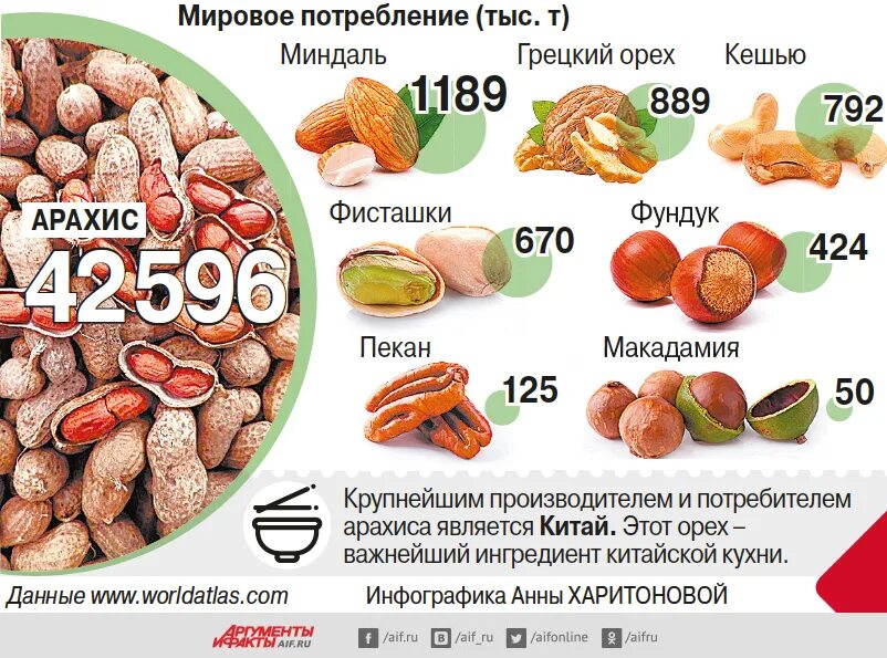 Содержание белка в миндале на 100 грамм. Орехи инфографика. Орехи содержащие белок. Орехи с высоким содержанием белка. Содержание белка в орехах.