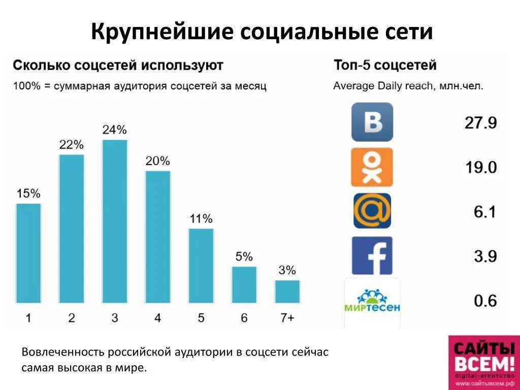 Какими соц сетями в россии. Популярность социальных сетей. Самые популярные социальные сети. Социальные сети список популярных. Популярные социальные сети в России.