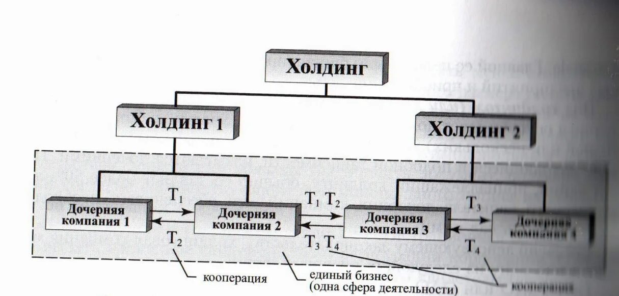 Холдинговая компания. Холдинг компания. Дочернее предприятие и Холдинг. Холдинговая компания это предприятие.