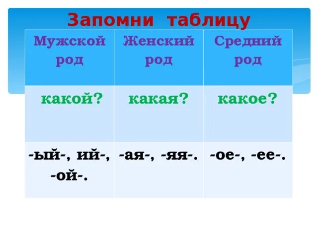 Средний род отвечает на вопрос. Женский род мужской род и средний. Мужской род женский род средний род. На какие вопросы отвечает мужской женский и средний род.