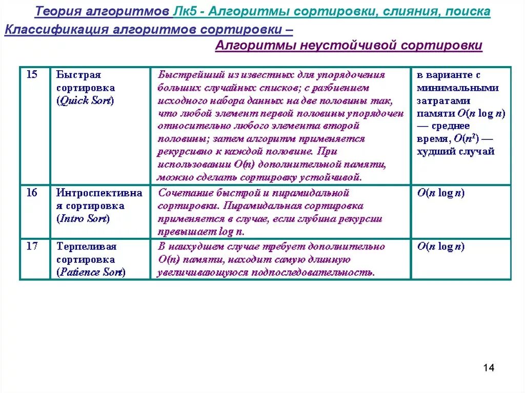 Классификация алгоритмов сортировки. Алгоритм сортировки теория. Стабильные алгоритмы сортировки. Алгоритмы устойчивых и неустойчивых сортировок. Методы теории алгоритмов