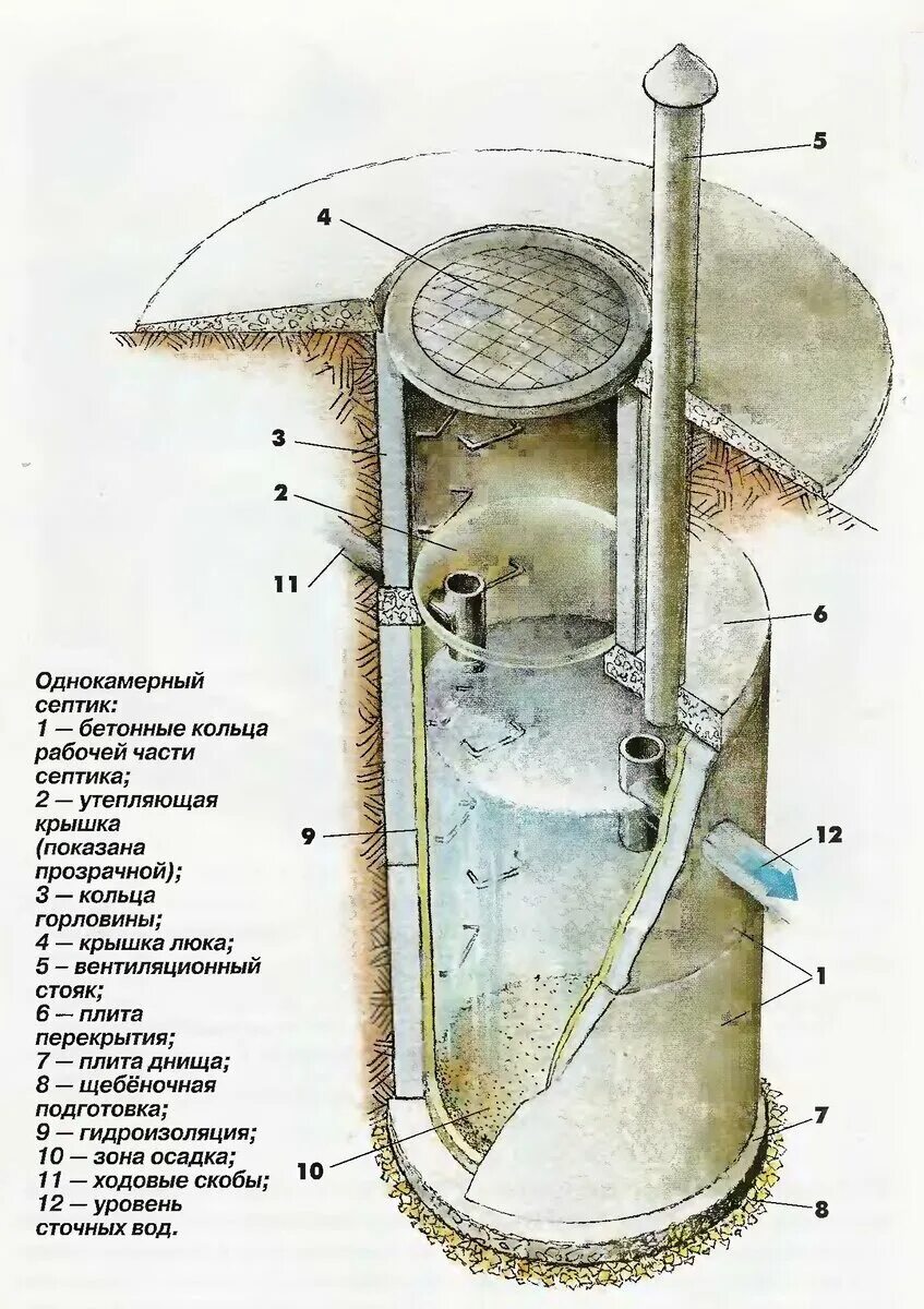 Устройство септика из бетонных колец. Однокамерный септик из бетонных колец схема. Однокамерный бетонный септик. Схема установка железобетонных колец септик. Вытяжка для септика из бетонных колец.