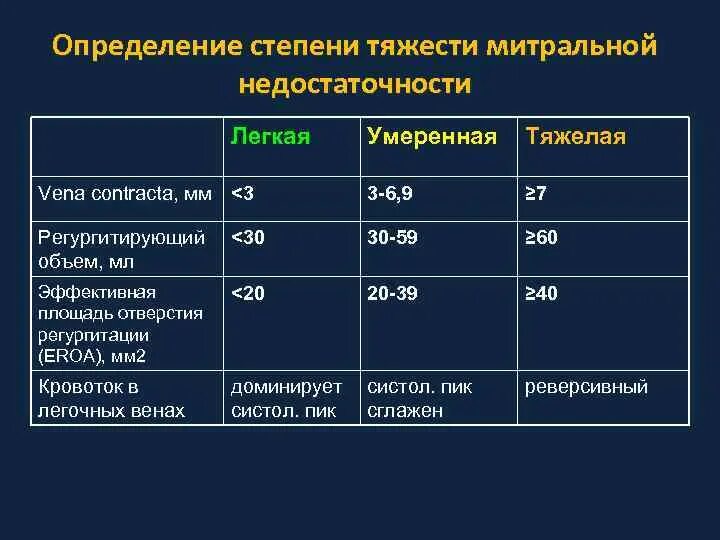 Недостаточность митрального клапана степени тяжести. Степени митральной недостаточности. Степени тяжести митральной регургитации. Классификация тяжести митральной недостаточности.