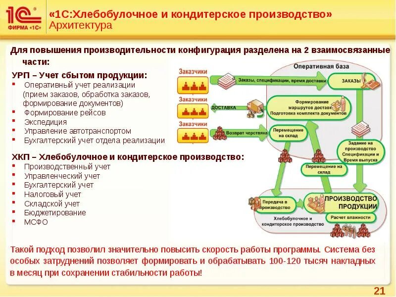 1с:производство хлебобулочной и кондитерской продукции.. Автоматизация учета хлебобулочного и кондитерского предприятия. Сбыта производстве хлебобулочных изделий. 1с:хлебобулочное и кондитерское производство конфигурация. Получение готового продукта