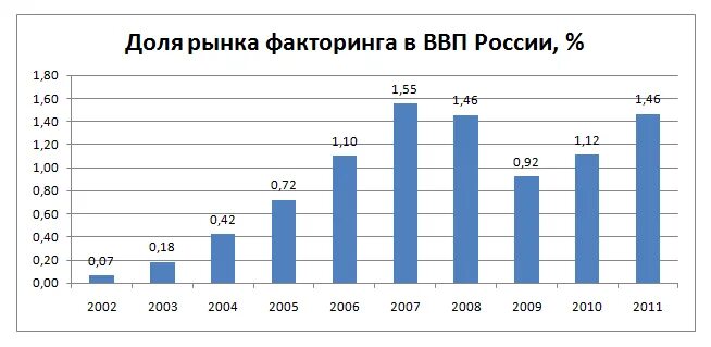 Рынок факторинга. Динамика рынка факторинга. Факторинг в России. Факторинг статистика. Факторинг процент