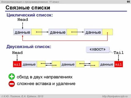Структура данных односвязный список