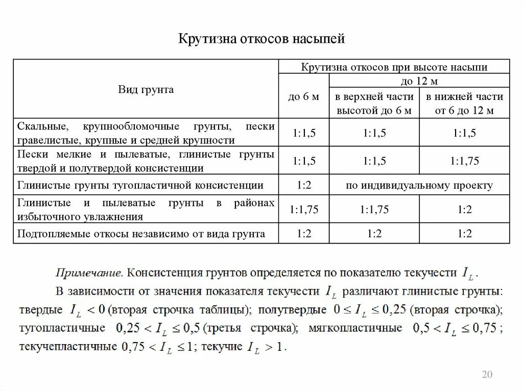 Откосы насыпи 1 1.5. Таблица крутизны откосов траншеи. Крутизна откоса 1:1. Суглинок крутизна откоса.