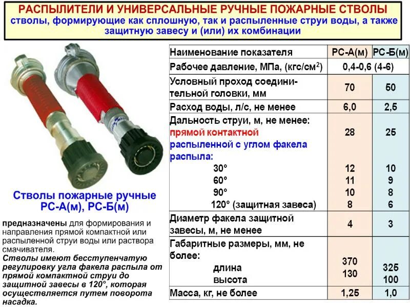 ТТХ стволов пожарных РСК 50 рс70. Пожарный ствол КРБ 50. ТТХ ручных пожарных стволов. РС-70 ствол пожарный расход. Пожарные стволы рукава виды назначение