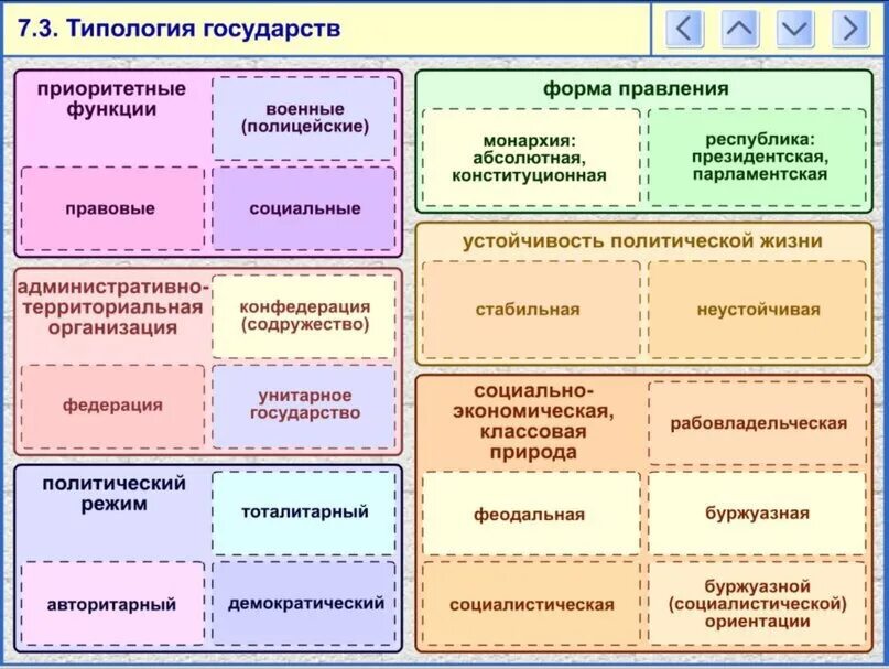 Группы современных государств. Типология государства схема. Типология государств таблица. Типология государства ТГП схема. Подходы к типологии государства таблица.