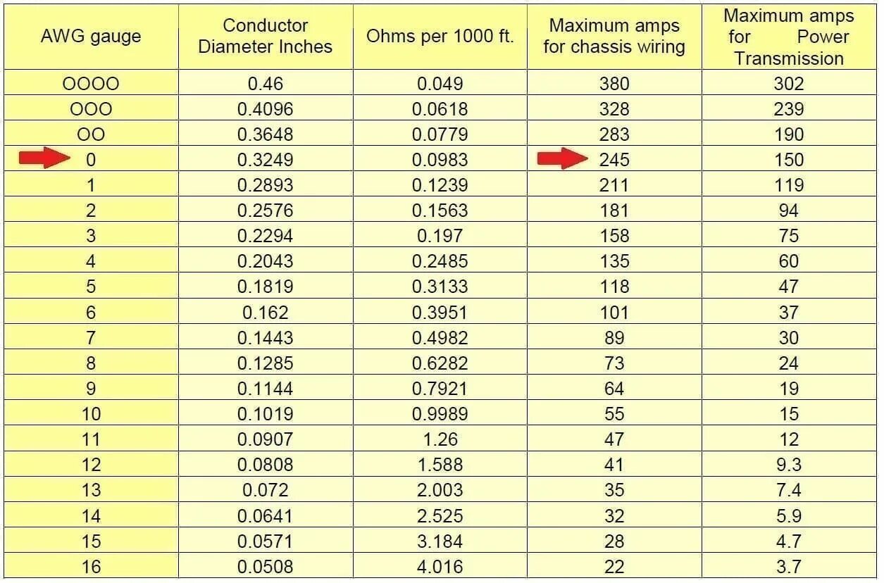 Сечение провода awg. Американский Калибр проводов AWG. Таблица проводов AWG В мм2. Соответствие AWG сечению в мм2. Калибр провода AWG.