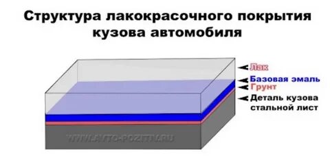 Слои машины