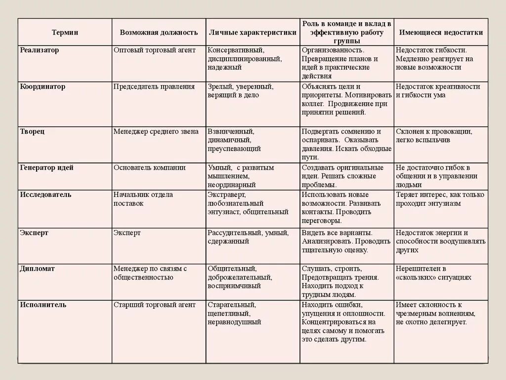 Слабостями командной роли