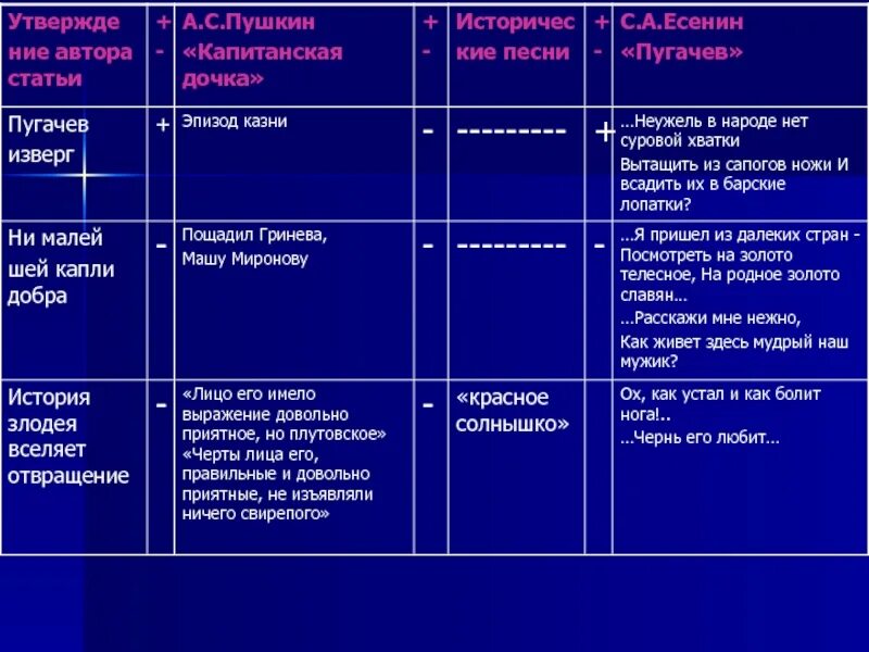 Сходство и различие пугачева пушкина и есенина. Встречи Гринева с Пугачевым таблица. Встречи Гринева и Пугачева таблица. Встречи Пугачева и Гринева в капитанской дочке. Капитанская дочка встреча с Пугачевым.