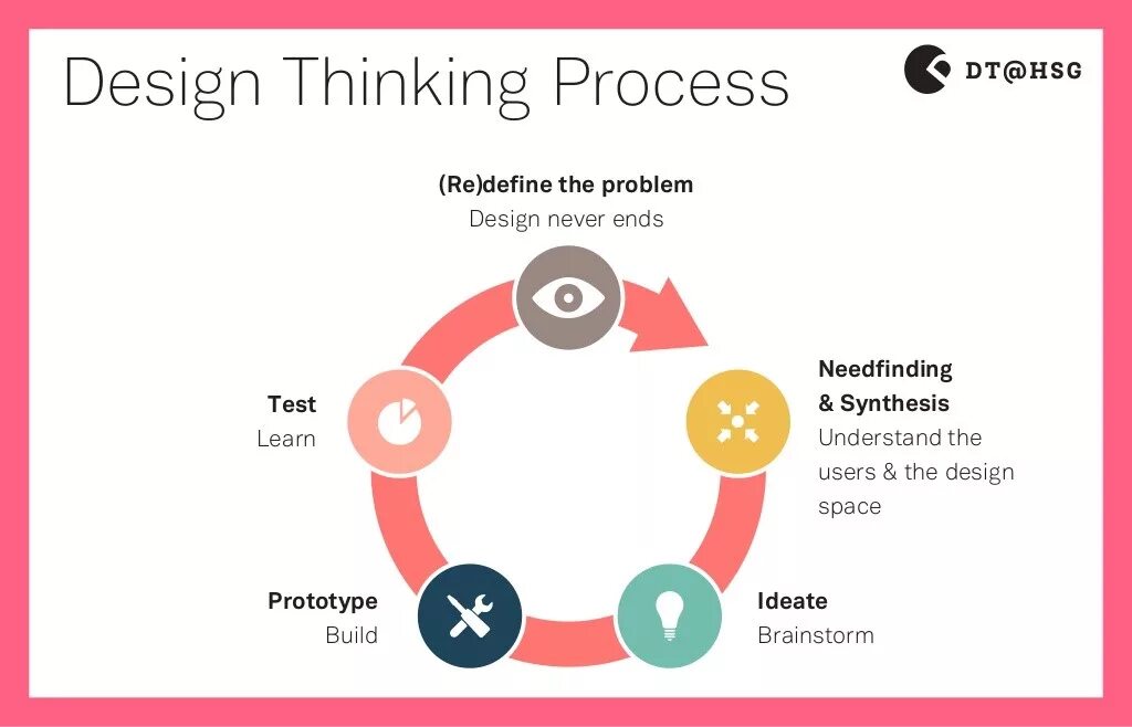 Процесс Design thinking. Дизайн мышление. Define process in Design thinking. Define the problem.