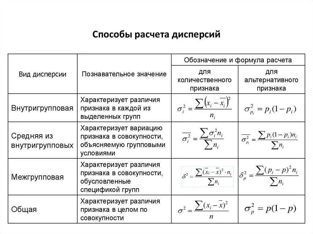 Основные вычисления. Формула вычисления дисперсии в статистике. способы расчета дисперсии. формулы для расчета дисперсии признака. дисперсия виды дисперсий формулы.