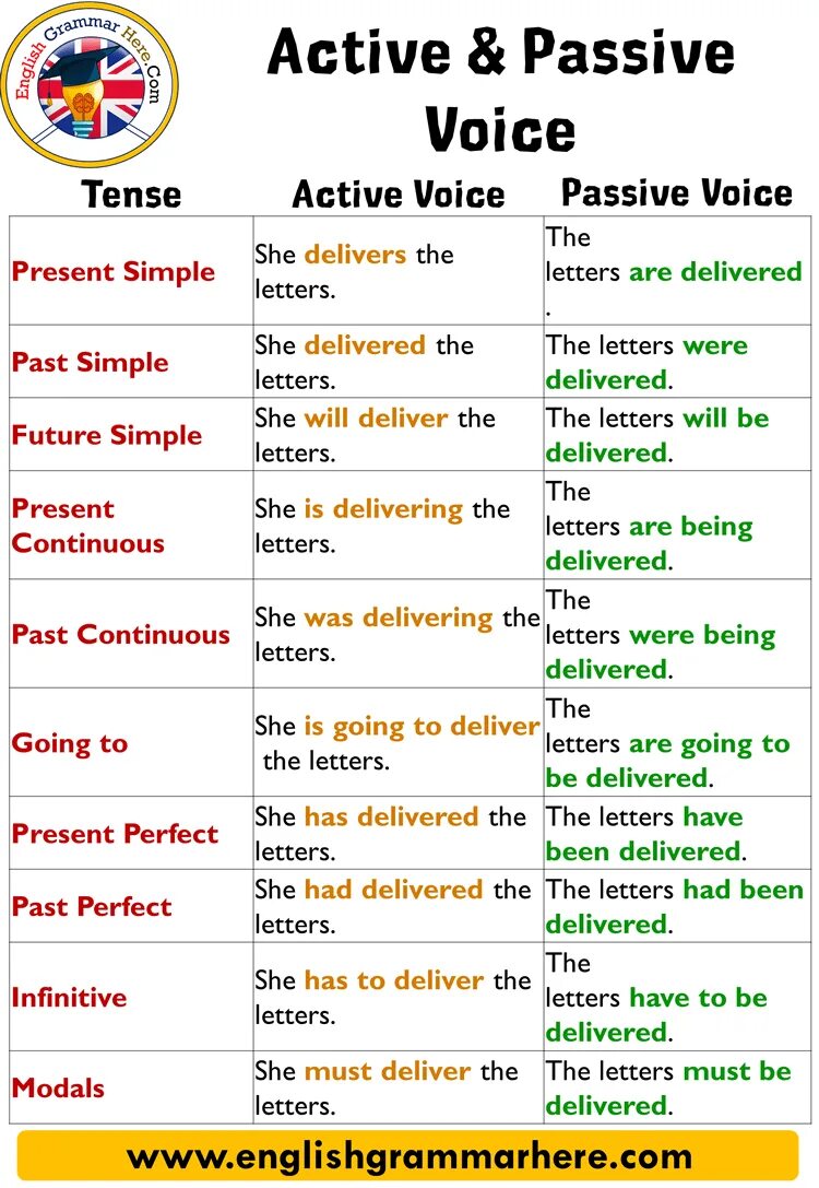 Passive Voice в английском. Пассивный залог Active Passive. Active Passive Voice в английском. Пассивный залог (Passive Voice). Last в пассивном залоге