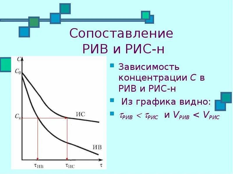 График зависимости в н. Графики рив. изотермический рив. графики рив и рис. графики рис-н.