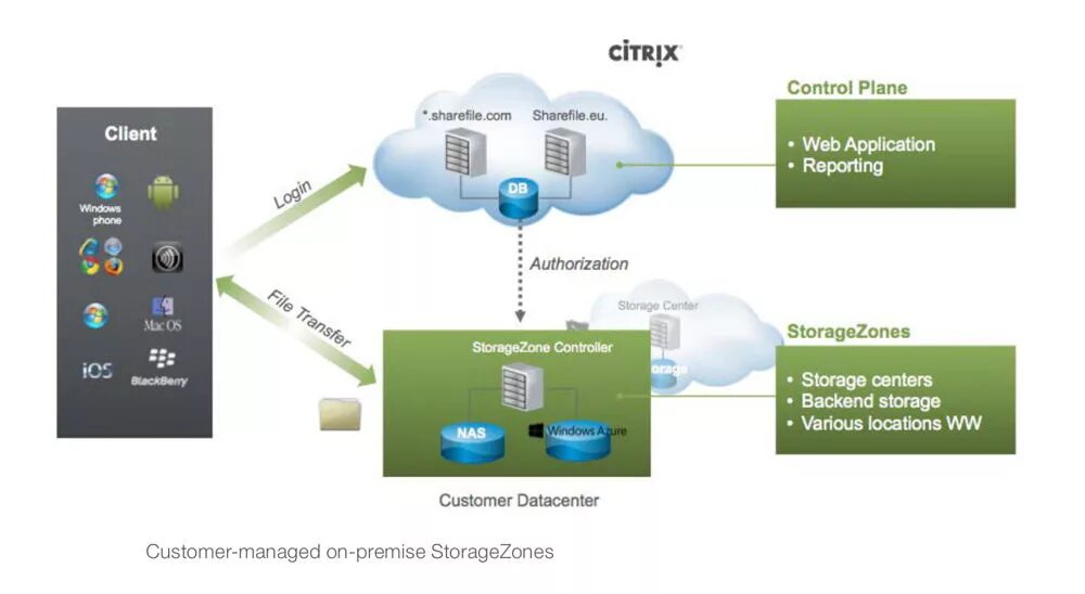 Как работает приложение. Как работает софт. Схема работы программы лояльности. Бизнес модель спортивного клуба. Как это работает.