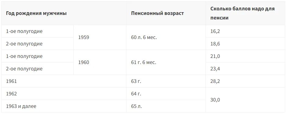 Софинансирование пенсии в 2024 году программа сбербанк. Выход на пенсию в 2022 году мужчины рождённые в 1961 году. Год выхода на пенсию в 2022 году. Таблица выхода на пенсию в 2022 году мужчины. Пенсионный Возраст для мужчин 1961.