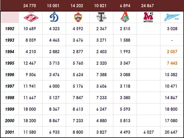 Россия футбол сколько раз становилась чемпионом. Чемпионы России по футболу по годам. Чемпионы России по футболу по годам таблица. Список чемпионов России по футболу по годам. Победители РФПЛ по годам.