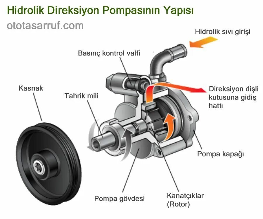 Гудит новый гур. Насос ГУР Power Steering Pump. Устройство насоса ГУР автомобиля. Как устроен насос ГУР автомобиля. Из чего состоит насос гидроусилитель рулевого управления.