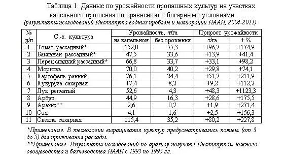 Сколько воды в овощах. Нормы полива овощей при капельном поливе. Расход воды при капельном поливе на 1 растение. Нормы полива овощей при капельном орошении. Ра ход воды при капельном поливе.