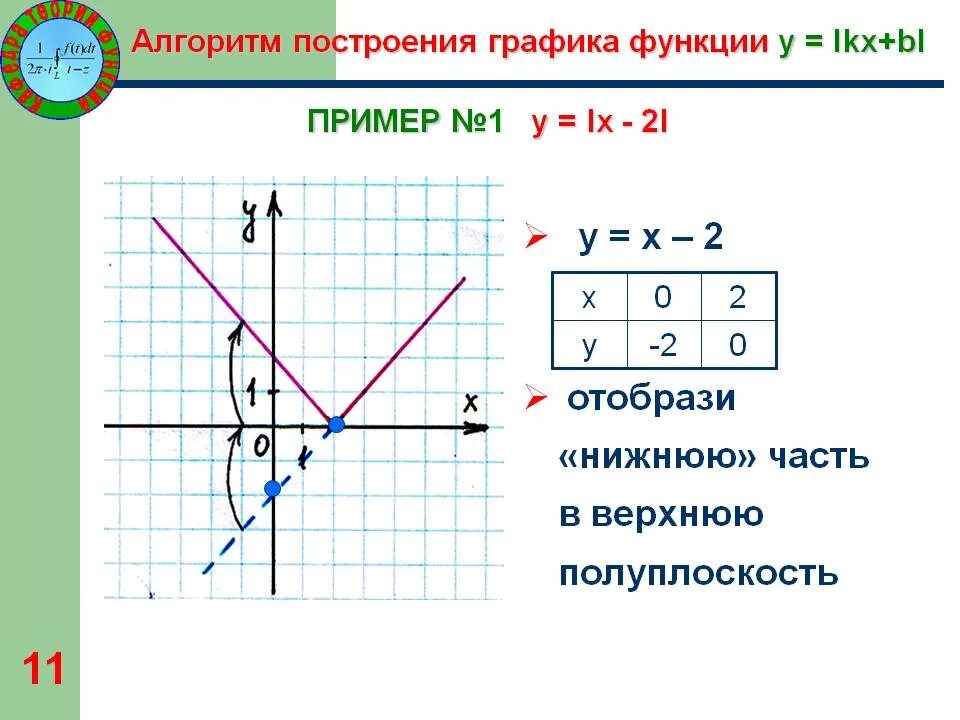 Решение графических функций. Как построить график модульной функции. Как построить график функции с модулем. Как строятся графики функции с модулем. Как строить графики функций с модулем.