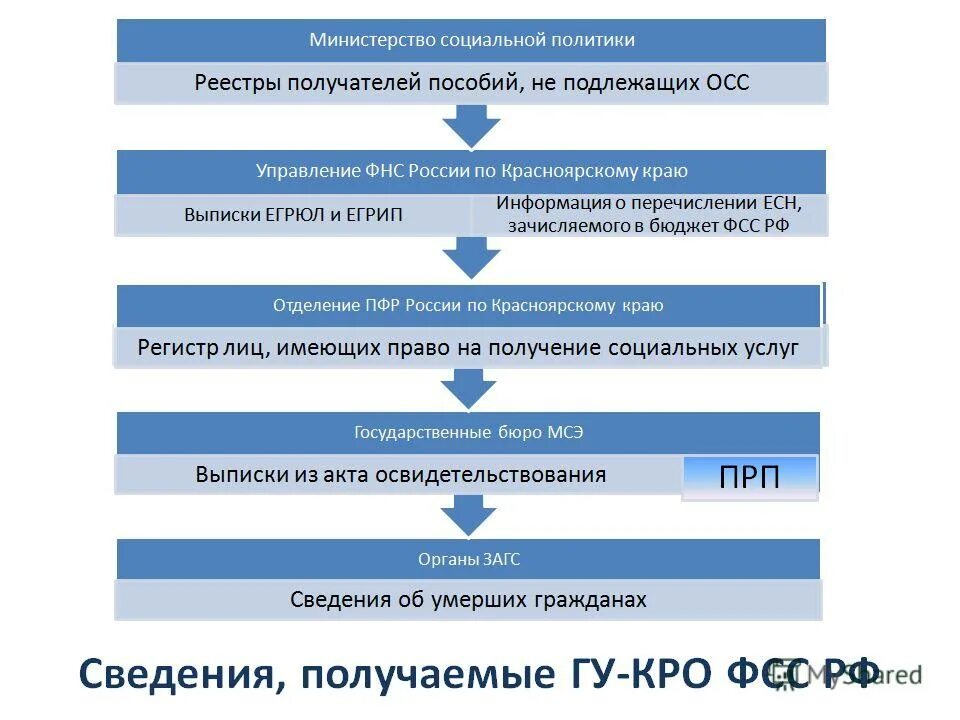 фсс личный кабинет. социальный навигатор фонда социального страхования. получатель социальных услуг фонда.