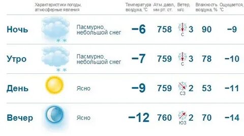 Прогноз в серпухове на завтра