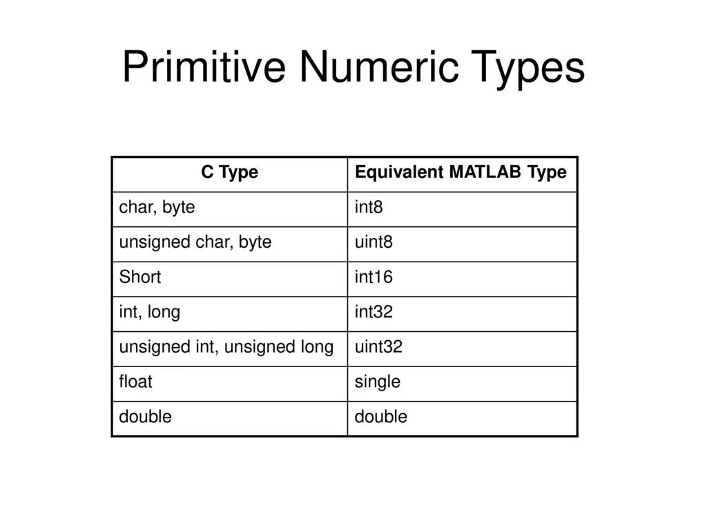 Int t 10 10 c. Типы данных матлаб. Типы данных Matlab. Числовые типы данных Matlab. Uint Тип данных.