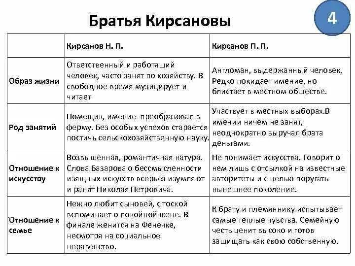 Характеристика петровича отцы и дети. Сравнительная характеристика Павла Петровича и Николая Петровича. Характеристика братьев Кирсановых. Таблица сравнения братьев Кирсановых. Таблица Павел Петрович Николай Петрович.