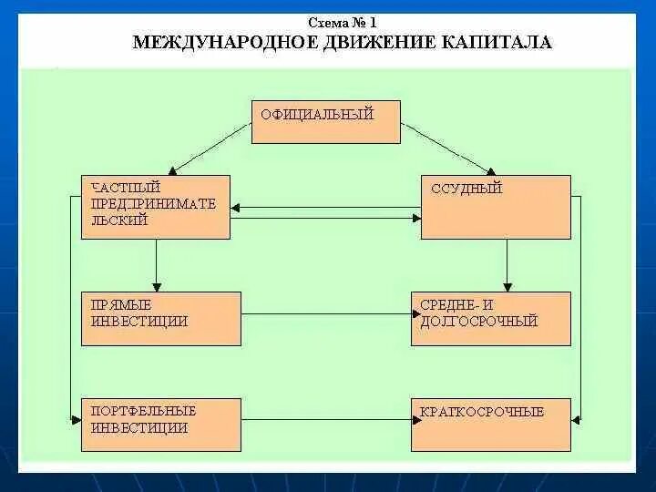 Движение капитала организации