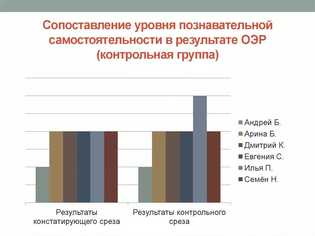 3 познавательных уровня. Уровни познавательной самостоятельности. Уровни и показатели познавательной самостоятельности. Воспроизводящий уровень познавательной самостоятельности. Сравнительный слайд.