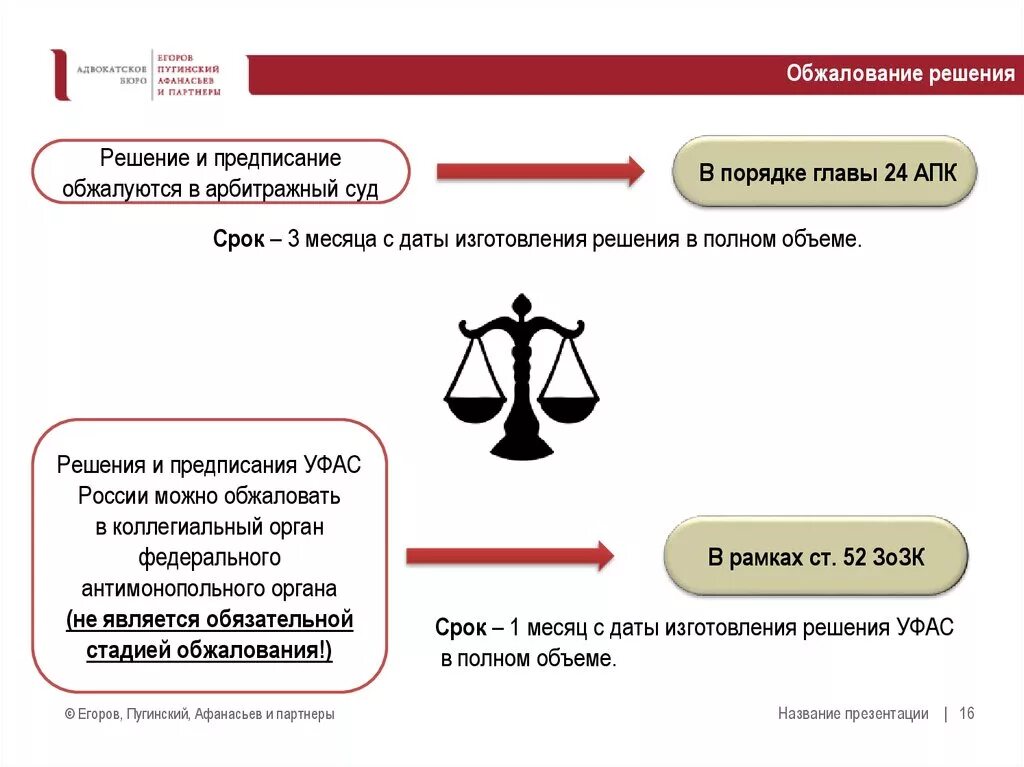 Фгис досудебного обжалования сайт. Обжалование решения. Обжалование решения и предписания ФАС. Обжалование решения суда. Схема обжалования апелляции решения судов.