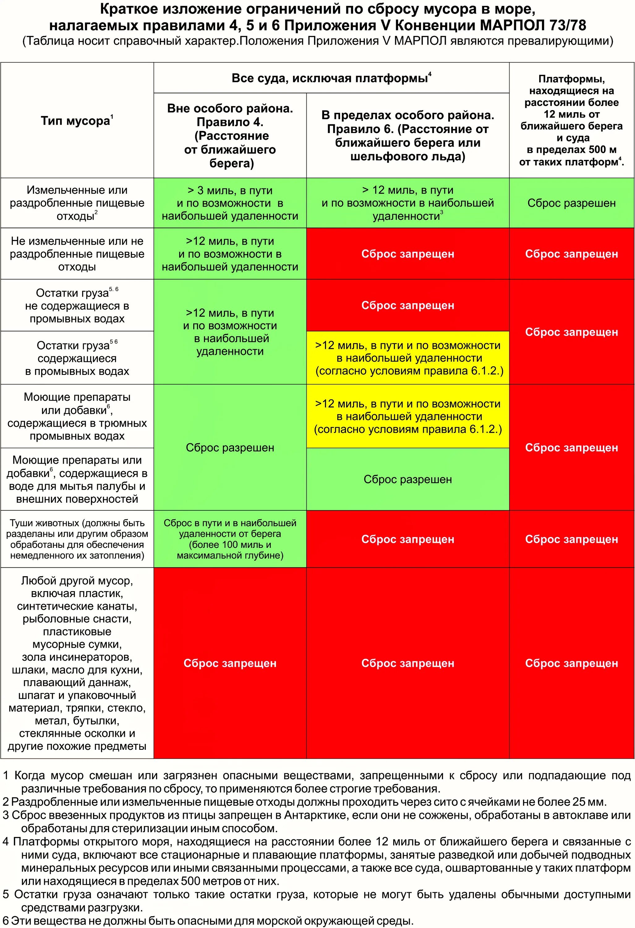 МАРПОЛ 73/78 категории отходов. МАРПОЛ таблица по отходам. Конвенция марпол 73 78