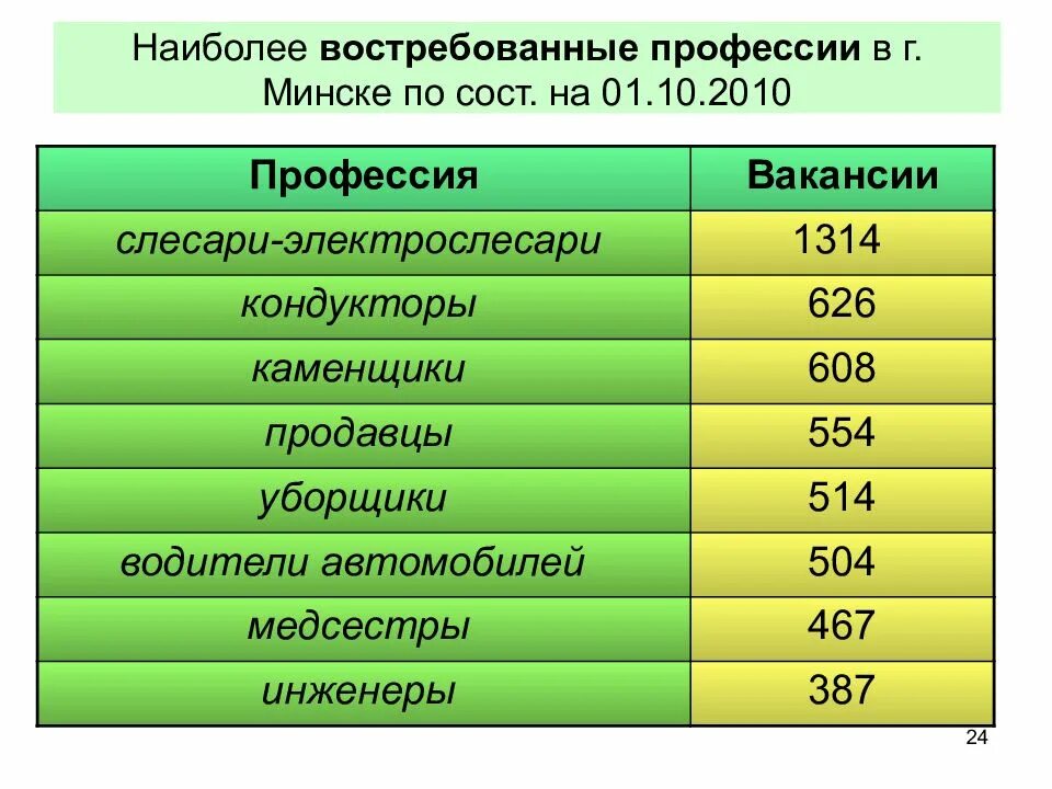 Экономические специальности после 9. Популярные профессии. Востребованные специальности. Наиболее востребованные специальности. Востребованные профессии.