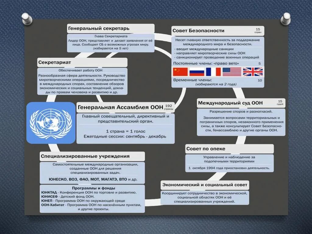 Специализированные органы оон. Структура совета безопасности ООН схема. Основные программы ООН. Специализированные учреждения ООН. Схема управления ООН.