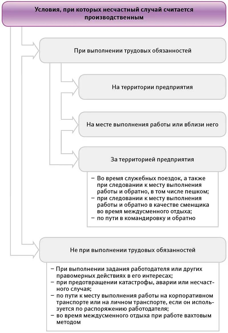 Несчастные случаи связанные и не связанные с производством. Виды травм на производстве охрана труда по степени тяжести. Примеры несчастных случаев не связанных с производством. Виды производственных травм несчастных случаев. Понятие несчастного случая на производстве.