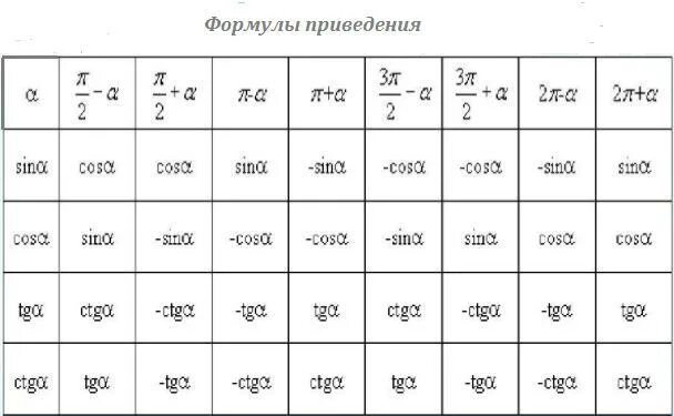 Восстановите алгоритм формул приведения. Формулы приведения таблица 10 класс. Таблица приведения тригонометрия. Основные формулы тригонометрии формулы приведения. Приведение тригонометрических выражений.