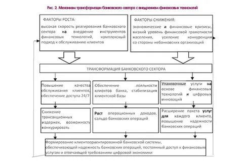 Трансформация финансовых рынков