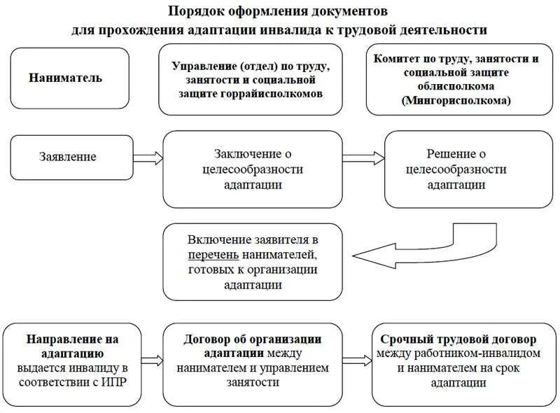 Направления защиты инвалидов. Формы трудоустройства инвалидов таблица. Социальная работа с инвалидами схема. Схема структура органов соц защиты инвалидов. Профессиональное обучение инвалидов схема.