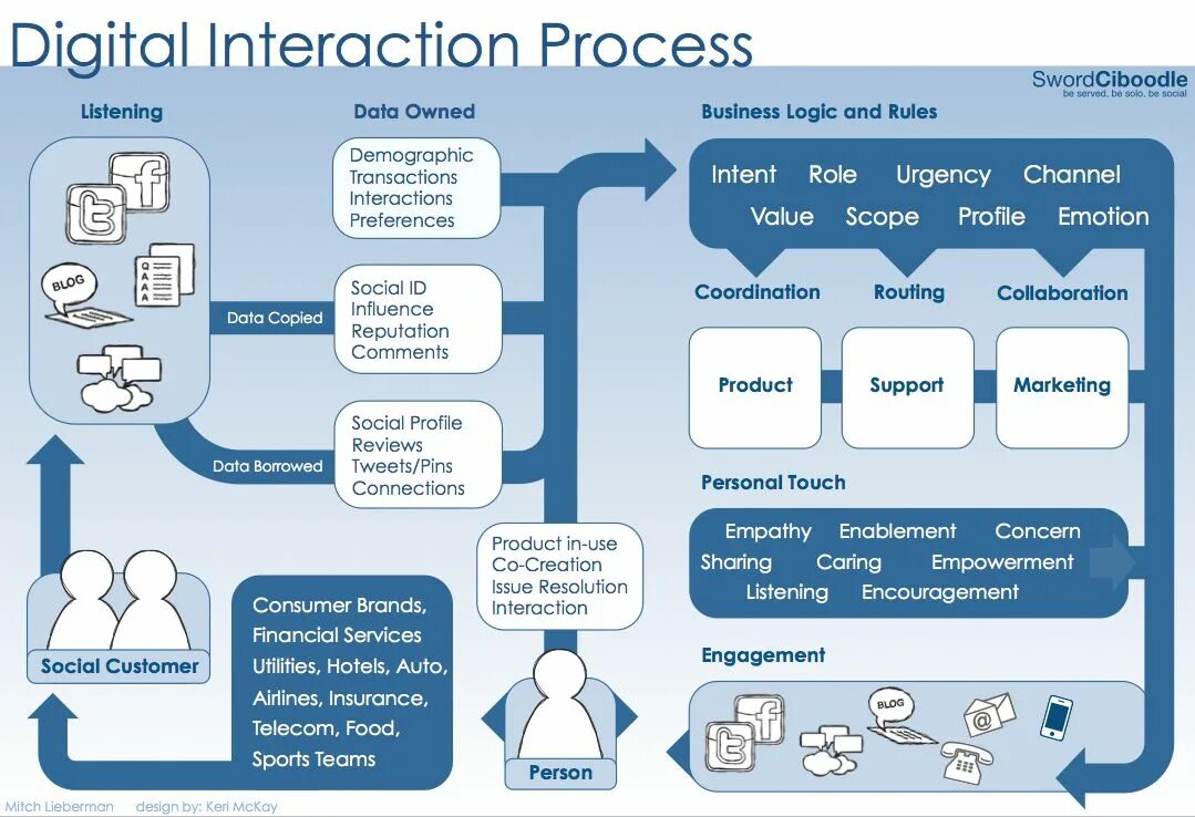 Design Business process. Digital interaction. Business interaction. Interaction with.