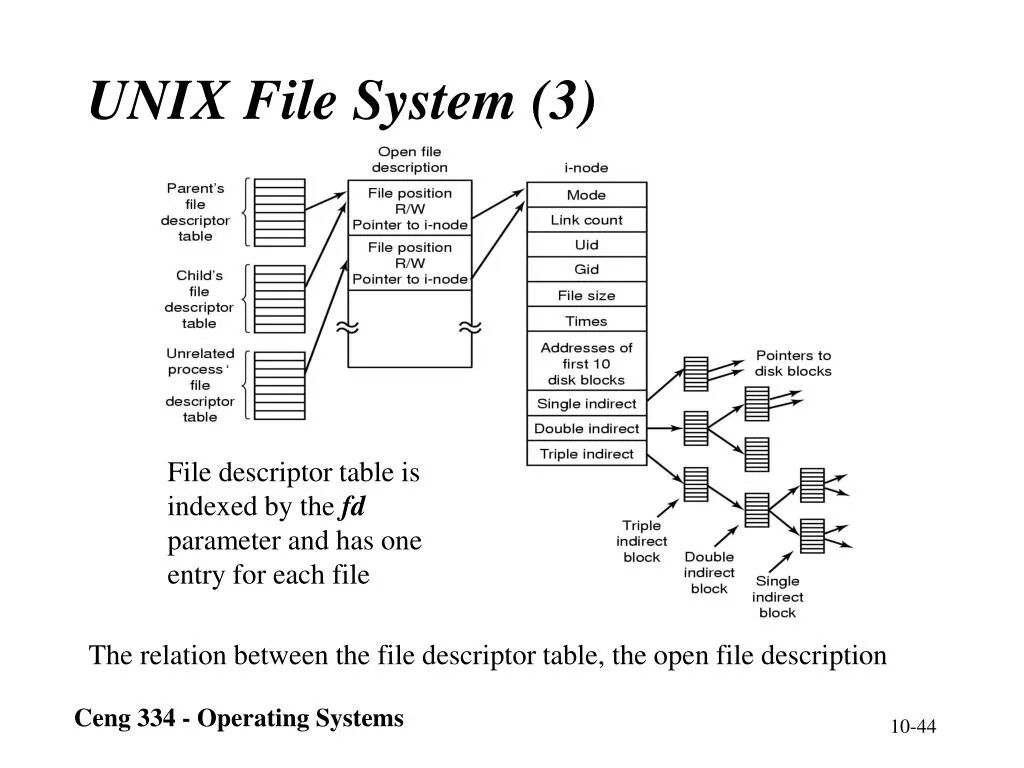 Дата в формате unix. Файловая система unix. ufs файловая система. unix таблица. системные требования unix.